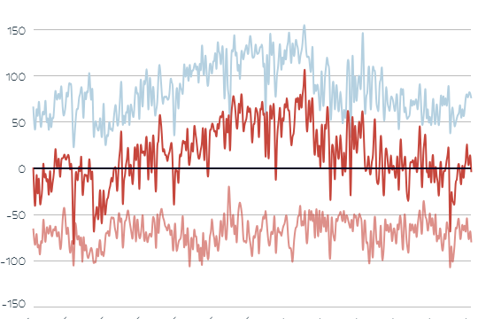 Die Grafik zeigt Strom-Importe und -Export in Österreich.